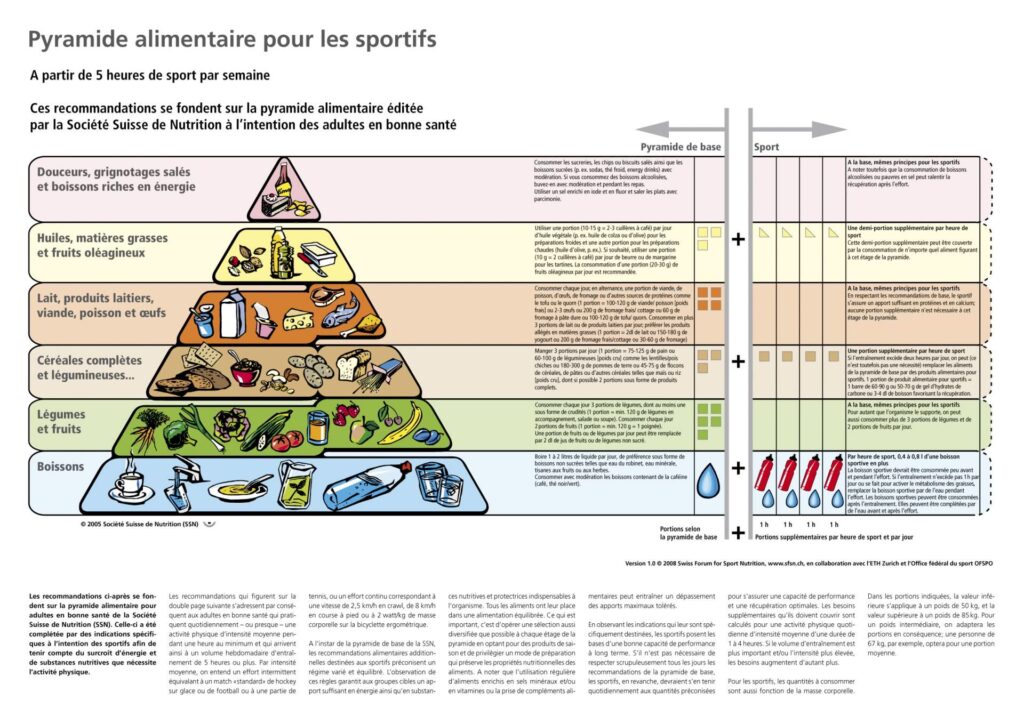 pyramide d'alimentation