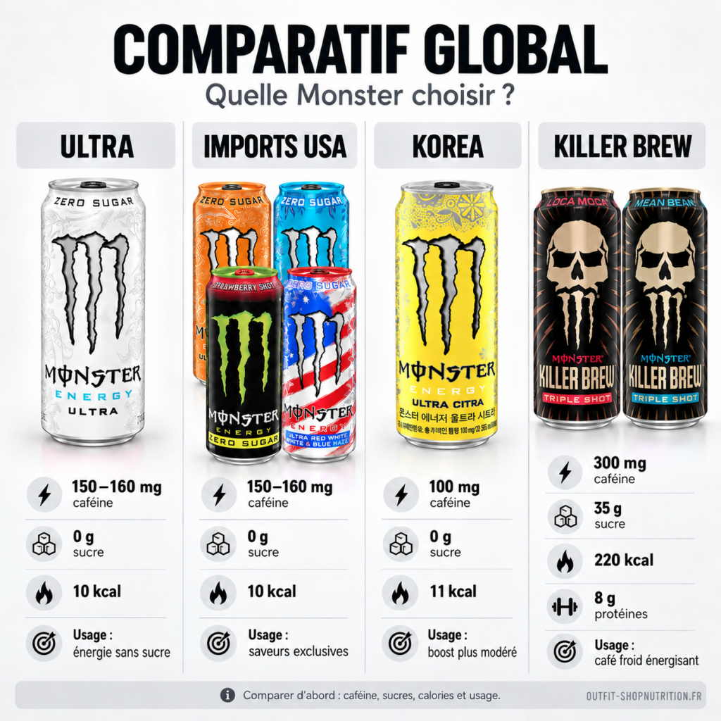 comparatif monster